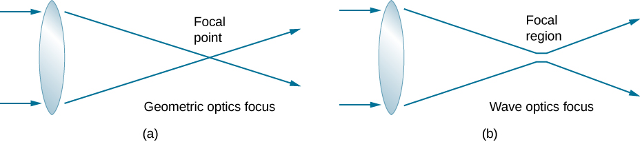 Figures a and b show two rays entering a lens from the left. In figure a, the rays emerge on the right and intersect each other at the focal point. This is labeled geometric optics focus. In figure b, the rays emerge, move towards each other, but do not intersect. The region where they come closest is labeled focal region. The rays diverge from here. This is labeled wave optics focus.