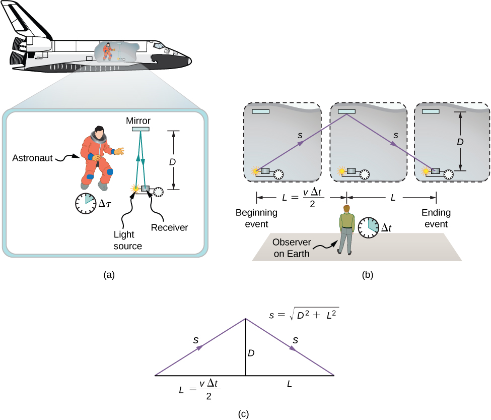 Figure a shows an illustration of an astronaut in the space shuttle observing an analog clock with an elapsed time Delta tau. The details of the clock experiment are also shown as follows: There is a light source, a receiver a short distance to its right, and a mirror centered above them. The vertical distance from the receiver and light source to the mirror is labeled as D. The path of the light from the source, up to the mirror, and back down to the receiver is shown. Figure b shows an observer on earth with an analog clock showing a time interval Delta t. Above the observer are three diagrams showing the clock experiment on the space shuttle at three different times and the path of the light. The light source in the diagram on the left is labeled “beginning event.” The receiver in the diagram on the right is labeled “ending event.” The path of the light forms a straight line going diagonally up and to the right, from the source in the diagram on the left to the mirror in the center diagram, and then another straight line going diagonally down and to the right, from the mirror in the center diagram to the receiver in the diagram on the right. The vertical distance from the receiver to the mirror is labeled D. The horizontal distance from the beginning event to the clock location in the center diagram is labeled L= v Delta t over 2. The horizontal distance from the clock location in the center diagram to the ending event is labeled L. Figure c shows an isosceles triangle with a horizontal base. The triangle is divided by a vertical line from its apex to its base into two identical right triangles with the vertical line forming a side that is shared by the two right triangles. This side is labeled D. The base of the triangle on the left is labeled L= v Delta t over 2. The base of the triangle on the right is labeled L. The hypotenuse of each of the right triangles is labeled s. Above the diagram is the equation s equals the square root of the quantity D squared plus L squared.