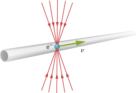 An electron is shown traveling with a horizontal velocity v in a tube. The electric field lines point toward the electron, but are compressed into a cone above and below the electron.