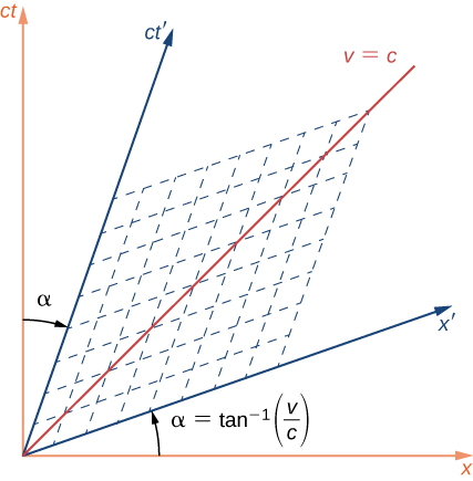 The space time diagram has axes x and c t. The v=c line is a line at 45 degrees. A second set of axes, x prime and c t prime, are also shown. These axes share the same origin as the x c t axes. The x prime axis is an angle alpha = inverse tangent (v/c) above the x axis. The c t prime axis is the same angle alpha to the right of the c t axis. A set of dashed lines parallel to the x prime and c t prime axes are also shown.