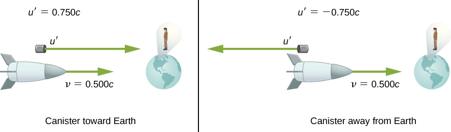 The first illustration shows the spaceship moving to the right, toward the earth, with velocity v=0.500c, and a canister moving to the right with a velocity u prime = 0.750c. The second illustration shows the spaceship moving to the right, toward the earth, with velocity v=0.500c, and a canister moving to the left with a velocity u prime = -0.750c.