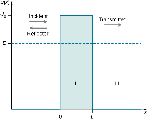 The potential U of x is plotted as a function of x. U is zero for x less than 0 and for x greater than L. It is equal to U sub 0 between x =0 and x=L. The constant energy E is indicated as a dotted horizontal line at a value less than U sub 0. The region x less than 0 is labeled as region I and has both incident and reflected waves, going to the right and left respectively. The region between x=0 and x=L is labeled as region II. The region x greater than L is labeled as region III and has only transmitted waves going to the right.