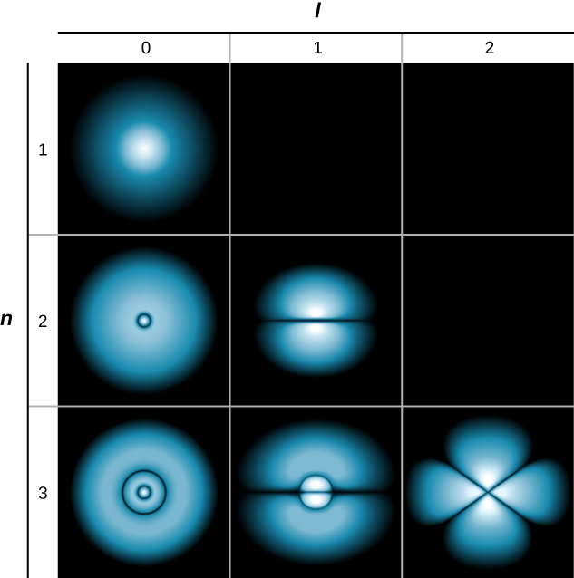 The figure shows probability clouds for electrons in the n equals 1, 2 and 3, l equals 0, 1 and 2 states in a 3 by 3 grid. n=1, l=0 is a spherically symmetric distribution, brighter in the center and gradually fading with increasing radius, with no nodes. n=2, l=0 is a spherically symmetric distribution with a spherical, concentric node. The node appears as a black circle within the cloud. The cloud is brightest in the center, fading to black at the node, brightening again to outside the node (but not as bright as at the center of the cloud), then fading again at large r. n=2, l=1 has a planar node along the diameter of the cloud, appearing as a dark line across the distribution and indentations at the edges. The cloud is brightest near the center, above and below the node. n=3, l=0 is a spherically symmetric distribution with two spherical, concentric nodes. The nodes appear as concentric black circles within the cloud. The cloud is brightest in the center, fading to black at the first node, brightening again to a maximum brightness outside the node, fading to black at the second node brightening again, then fading again at large r. The local maxima (at the center, between the nodes, and outside the outer node) decrease in intensity. n=3, l=2 has both a concentric circular node and a planar node along the diameter, appearing as a circle in and line across the cloud. The cloud is brightest inside the circular node. A second local maximum brightness is seen within the lobes above and below the planar node. n=3, l=2 has two planar nodes, which appear as an X across the cloud. The quarters of the cloud thus defined are deeply indented at the edges, forming rounded lobes. The cloud is brightest near the center.