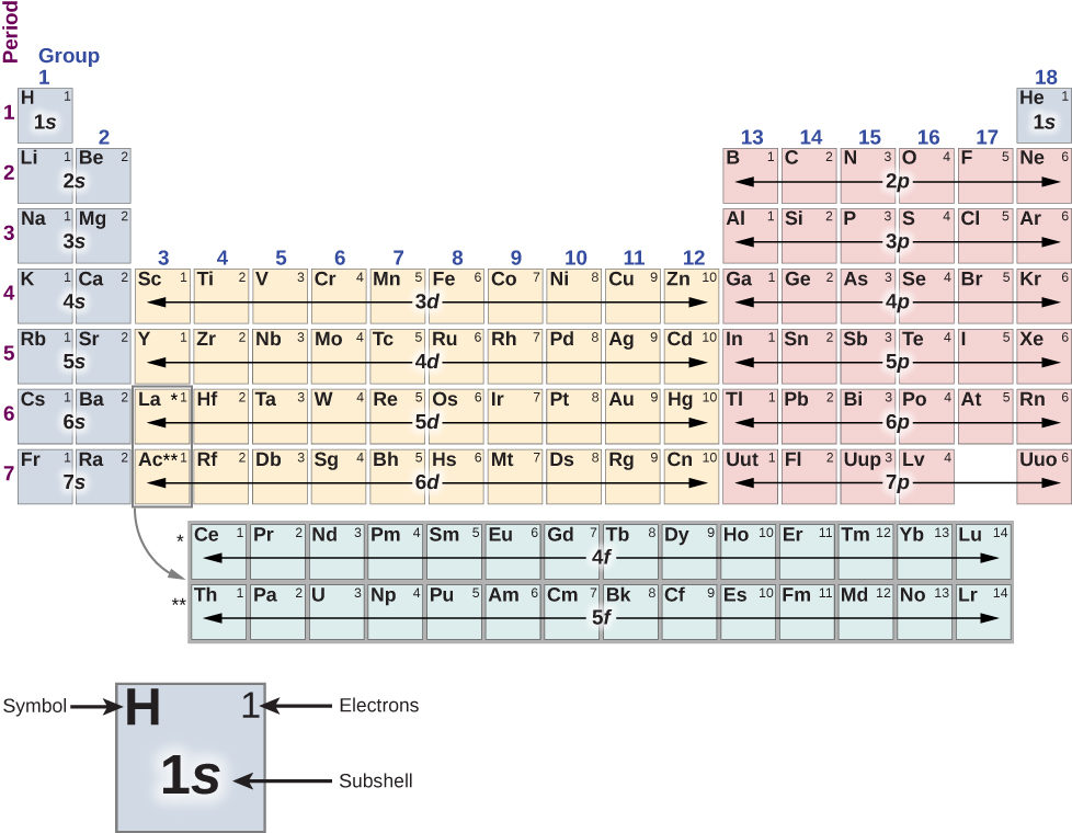 8.4 The exclusion principle and the periodic table By OpenStax (Page 3/
