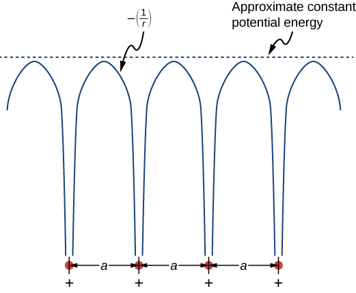 Figure shows three inverted U shaped structures in a row and two incomplete ones on either side of the row. There are red dots at the bottom between two consecutive figures, with plus signs below them. The distance between two consecutive dots is a. The shapes are labeled minus 1 by r. There is a dotted just above the shapes. This is labeled approximate constant potential energy.