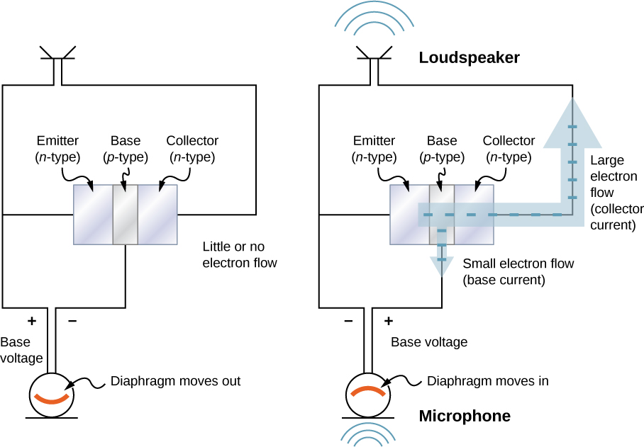 Figure a shows three blocks in contact. From left to right they are labeled: emitter, n-type, base, p-type and collector, n-type. A loudspeaker is connected across the collector and emitter. A microphone is connected across the emitter and base. It is labeled diaphragm moves out. The voltage across the microphone is labeled base voltage. It is negative at the base. The figure is labeled little or no electron flow. Figure b shows a similar arrangement to figure a. A thick arrow starts from the emitter, goes through the other two blocks, comes out of the collector and travels along the loudspeaker loop. The arrow is labeled large electron flow, collector current. A thinner arrow from the base travels into the microphone loop. This is labeled small electron flow, base current. The polarity of the base voltage across the microphone is opposite from that in figure a. The microphone is labeled diaphragm moves in. The loudspeaker is shown to give out sound waves.