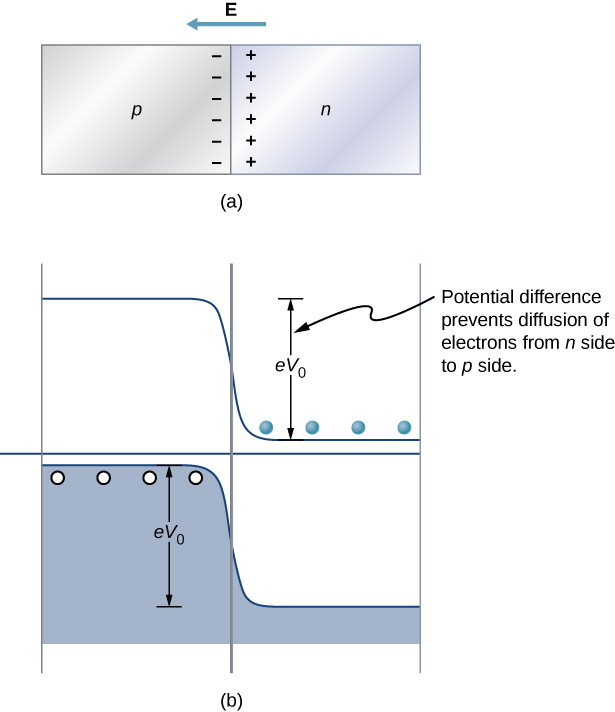 Figure a shows two blocks place side by side, in contact. The left one is labeled p and the right one is labeled n. Minus signs are shown in the p block near the side in contact. Plus signs are shown in the n block near the side in contact. Figure b shows a valence band at the bottom and a conduction line at the top. The valence band is higher on the left side almost reaching the central line between the two bands. There are holes with the valence band at the top, on the left. The conduction line is lower on the right, almost reaching the central line between the two bands. There are electrons just above the line, on the right. The displacement of the bands is labeled eV subscript 0, potential difference prevents diffusion of electrons from n side to p side.