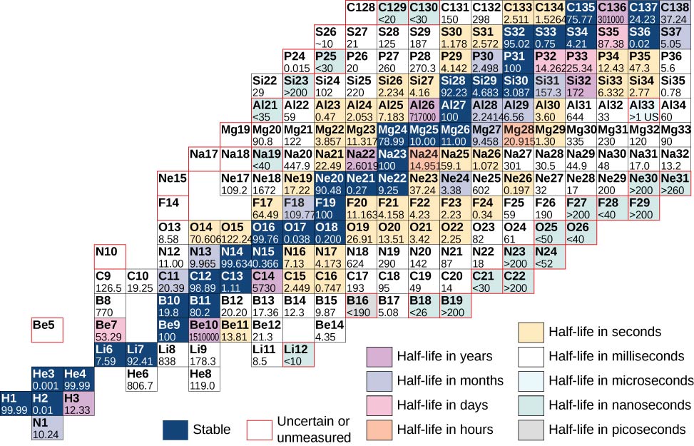 Figure shows a chart of nuclides, with ascending Z along the horizontal direction and ascending N along the vertical direction. The cells along diagonal in the centre of the chart are color coded to indicate that they are stable.