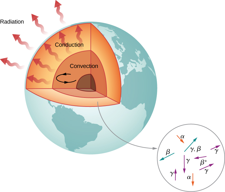 A sectioned figure of the earth showing different layers. A circular arrow, labeled convection, is shown near the core. Outward arrows from here are labeled conduction. Outward arrows outside the earth are labeled radiation. A section from within the earth is shown as a circle containing arrows for alpha, beta and gamma rays in all directions.