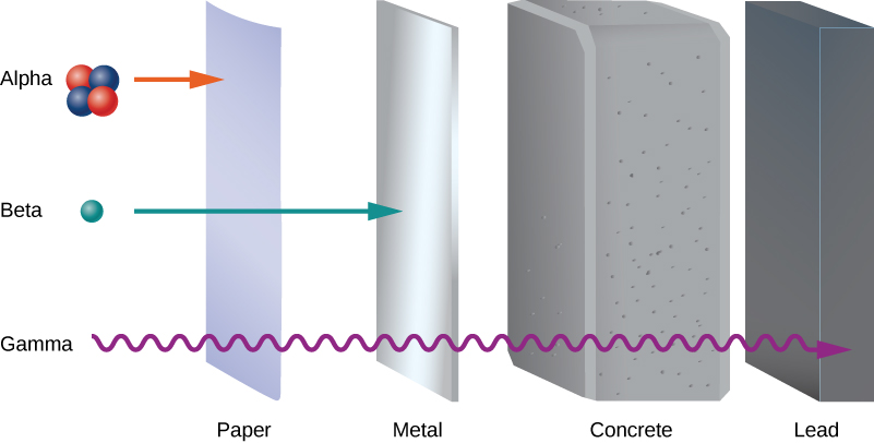 The figure shows from left to right: paper, metal, concrete and lead. Three types of radiation enter this setup from the left. Alpha radiation does not pass through paper. Beta radiation passes through paper but not through metal. Gamma radiation passes through paper, metal and concrete, but not through lead.