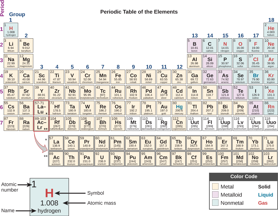 The Periodic Table of Elements is shown. The 18 columns are labeled “Group” and the 7 rows are labeled “Period.” Below the table to the right is a box labeled “Color Code” with different colors for metals, metalloids, and nonmetals, as well as solids, liquids, and gases. To the left of this box is an enlarged picture of the upper-left most box on the table. The number 1 is in its upper-left hand corner and is labeled “Atomic number.” The letter “H” is in the middle in red indicating that it is a gas. It is labeled “Symbol.” Below that is the number 1.008 which is labeled “Atomic Mass.” Below that is the word hydrogen which is labeled “name.” The color of the box indicates that it is a nonmetal. Each element will be described in this order: atomic number; name; symbol; whether it is a metal, metalloid, or nonmetal; whether it is a solid, liquid, or gas; and atomic mass. Beginning at the top left of the table, or period 1, group 1, is a box containing “1; hydrogen; H; nonmetal; gas; and 1.008.” There is only one other element box in period 1, group 18, which contains “2; helium; H e; nonmetal; gas; and 4.003.” Period 2, group 1 contains “3; lithium; L i; metal; solid; and 6.94” Group 2 contains “4; beryllium; B e; metal; solid; and 9.012.” Groups 3 through 12 are skipped and group 13 contains “5; boron; B; metalloid; solid; 10.81.” Group 14 contains “6; carbon; C; nonmetal; solid; and 12.01.” Group 15 contains “7; nitrogen; N; nonmetal; gas; and 14.01.” Group 16 contains “8; oxygen; O; nonmetal; gas; and 16.00.” Group 17 contains “9; fluorine; F; nonmetal; gas; and 19.00.” Group 18 contains “10; neon; N e; nonmetal; gas; and 20.18.” Period 3, group 1 contains “11; sodium; N a; metal; solid; and 22.99.” Group 2 contains “12; magnesium; M g; metal; solid; and 24.31.” Groups 3 through 12 are skipped again in period 3 and group 13 contains “13; aluminum; A l; metal; solid; and 26.98.” Group 14 contains “14; silicon; S i; metalloid; solid; and 28.09.” Group 15 contains “15; phosphorous; P; nonmetal; solid; and 30.97.” Group 16 contains “16; sulfur; S; nonmetal; solid; and 32.06.” Group 17 contains “17; chlorine; C l; nonmetal; gas; and 35.45.” Group 18 contains “18; argon; A r; nonmetal; gas; and 39.95.” Period 4, group 1 contains “19; potassium; K; metal; solid; and 39.10.” Group 2 contains “20; calcium; C a; metal; solid; and 40.08.” Group 3 contains “21; scandium; S c; metal; solid; and 44.96.” Group 4 contains “22; titanium; T i; metal; solid; and 47.87.” Group 5 contains “23; vanadium; V; metal; solid; and 50.94.” Group 6 contains “24; chromium; C r; metal; solid; and 52.00.” Group 7 contains “25; manganese; M n; metal; solid; and 54.94.” Group 8 contains “26; iron; F e; metal; solid; and 55.85.” Group 9 contains “27; cobalt; C o; metal; solid; and 58.93.” Group 10 contains “28; nickel; N i; metal; solid; and 58.69.” Group 11 contains “29; copper; C u; metal; solid; and 63.55.” Group 12 contains “30; zinc; Z n; metal; solid; and 65.38.” Group 13 contains “31; gallium; G a; metal; solid; and 69.72.” Group 14 contains “32; germanium; G e; metalloid; solid; and 72.63.” Group 15 contains “33; arsenic; A s; metalloid; solid; and 74.92.” Group 16 contains “34; selenium; S e; nonmetal; solid; and 78.97.” Group 17 contains “35; bromine; B r; nonmetal; liquid; and 79.90.” Group 18 contains “36; krypton; K r; nonmetal; gas; and 83.80.” Period 5, group 1 contains “37; rubidium; R b; metal; solid; and 85.47.” Group 2 contains “38; strontium; S r; metal; solid; and 87.62.” Group 3 contains “39; yttrium; Y; metal; solid; and 88.91.” Group 4 contains “40; zirconium; Z r; metal; solid; and 91.22.” Group 5 contains “41; niobium; N b; metal; solid; and 92.91.” Group 6 contains “42; molybdenum; M o; metal; solid; and 95.95.” Group 7 contains “43; technetium; T c; metal; solid; and 97.” Group 8 contains “44; ruthenium; R u; metal; solid; and 101.1.” Group 9 contains “45; rhodium; R h; metal; solid; and 102.9.” Group 10 contains “46; palladium; P d; metal; solid; and 106.4.” Group 11 contains “47; silver; A g; metal; solid; and 107.9.” Group 12 contains “48; cadmium; C d; metal; solid; and 112.4.” Group 13 contains “49; indium; I n; metal; solid; and 114.8.” Group 14 contains “50; tin; S n; metal; solid; and 118.7.” Group 15 contains “51; antimony; S b; metalloid; solid; and 121.8.” Group 16 contains “52; tellurium; T e; metalloid; solid; and 127.6.” Group 17 contains “53; iodine; I; nonmetal; solid; and 126.9.” Group 18 contains “54; xenon; X e; nonmetal; gas; and 131.3.” Period 6, group 1 contains “55; cesium; C s; metal; solid; and 132.9.” Group 2 contains “56; barium; B a; metal; solid; and 137.3.” Group 3 breaks the pattern. The box has a large arrow pointing to a row of elements below the table with atomic numbers ranging from 57-71. In sequential order by atomic number, the first box in this row contains “57; lanthanum; L a; metal; solid; and 138.9.” To its right, the next is “58; cerium; C e; metal; solid; and 140.1.” Next is “59; praseodymium; P r; metal; solid; and 140.9.” Next is “60; neodymium; N d; metal; solid; and 144.2.” Next is “61; promethium; P m; metal; solid; and 145.” Next is “62; samarium; S m; metal; solid; and 150.4.” Next is “63; europium; E u; metal; solid; and 152.0.” Next is “64; gadolinium; G d; metal; solid; and 157.3.” Next is “65; terbium; T b; metal; solid; and 158.9.” Next is “66; dysprosium; D y; metal; solid; and 162.5.” Next is “67; holmium; H o; metal; solid; and 164.9.” Next is “68; erbium; E r; metal; solid; and 167.3.” Next is “69; thulium; T m; metal; solid; and 168.9.” Next is “70; ytterbium; Y b; metal; solid; and 173.1.” The last in this special row is “71; lutetium; L u; metal; solid; and 175.0.” Continuing in period 6, group 4 contains “72; hafnium; H f; metal; solid; and 178.5.” Group 5 contains “73; tantalum; T a; metal; solid; and 180.9.” Group 6 contains “74; tungsten; W; metal; solid; and 183.8.” Group 7 contains “75; rhenium; R e; metal; solid; and 186.2.” Group 8 contains “76; osmium; O s; metal; solid; and 190.2.” Group 9 contains “77; iridium; I r; metal; solid; and 192.2.” Group 10 contains “78; platinum; P t; metal; solid; and 195.1.” Group 11 contains “79; gold; A u; metal; solid; and 197.0.” Group 12 contains “80; mercury; H g; metal; liquid; and 200.6.” Group 13 contains “81; thallium; T l; metal; solid; and 204.4.” Group 14 contains “82; lead; P b; metal; solid; and 207.2.” Group 15 contains “83; bismuth; B i; metal; solid; and 209.0.” Group 16 contains “84; polonium; P o; metal; solid; and 209.” Group 17 contains “85; astatine; A t; metalloid; solid; and 210.” Group 18 contains “86; radon; R n; nonmetal; gas; and 222.” Period 7, group 1 contains “87; francium; F r; metal; solid; and 223.” Group 2 contains “88; radium; R a; metal; solid; and 226.” Group 3 breaks the pattern much like what occurs in period 6. A large arrow points from the box in period 7, group 3 to a special row containing the elements with atomic numbers ranging from 89-103, just below the row which contains atomic numbers 57-71. In sequential order by atomic number, the first box in this row contains “89; actinium; A c; metal; solid; and 227.” To its right, the next is “90; thorium; T h; metal; solid; and 232.0.” Next is “91; protactinium; P a; metal; solid; and 231.0.” Next is “92; uranium; U; metal; solid; and 238.0.” Next is “93; neptunium; N p; metal; solid; and N p.” Next is “94; plutonium; P u; metal; solid; and 244.” Next is “95; americium; A m; metal; solid; and 243.” Next is “96; curium; C m; metal; solid; and 247.” Next is “97; berkelium; B k; metal; solid; and 247.” Next is “98; californium; C f; metal; solid; and 251.” Next is “99; einsteinium; E s; metal; solid; and 252.” Next is “100; fermium; F m; metal; solid; and 257.” Next is “101; mendelevium; M d; metal; solid; and 258.” Next is “102; nobelium; N o; metal; solid; and 259.” The last in this special row is “103; lawrencium; L r; metal; solid; and 262.” Continuing in period 7, group 4 contains “104; rutherfordium; R f; metal; solid; and 267.” Group 5 contains “105; dubnium; D b; metal; solid; and 270.” Group 6 contains “106; seaborgium; S g; metal; solid; and 271.” Group 7 contains “107; bohrium; B h; metal; solid; and 270.” Group 8 contains “108; hassium; H s; metal; solid; and 277.” Group 9 contains “109; meitnerium; M t; not indicated; solid; and 276.” Group 10 contains “110; darmstadtium; D s; not indicated; solid; and 281.” Group 11 contains “111; roentgenium; R g; not indicated; solid; and 282.” Group 12 contains “112; copernicium; C n; metal; liquid; and 285.” Group 13 contains “113; ununtrium; U u t; not indicated; solid; and 285.” Group 14 contains “114; flerovium; F l; not indicated; solid; and 289.” Group 15 contains “115; ununpentium; U u p; not indicated; solid; and 288.” Group 16 contains “116; livermorium; L v; not indicated; solid; and 293.” Group 17 contains “117; ununseptium; U u s; not indicated; solid; and 294.” Group 18 contains “118; ununoctium; U u o; not indicated; solid; and 294.”