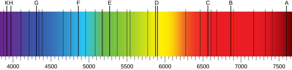 Figure depicts the solar emission spectrum in the visible range from the deep blue end of the spectrum measured at 380 nm, to the deep red part of the spectrum measured at 710 nm. Fraunhofer lines are observed as vertical black lines at specific spectral positions in the continuous spectrum.