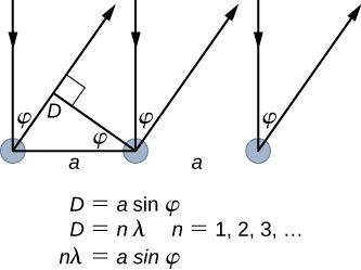 Figure shows the surface diffraction of a monochromatic electromagnetic wave on a crystalline lattice structure. The in-phase incident beams are reflected from atoms on the surface. Phi is the angle between the incident and the reflected beam, the in-plane distance between the atoms is a.