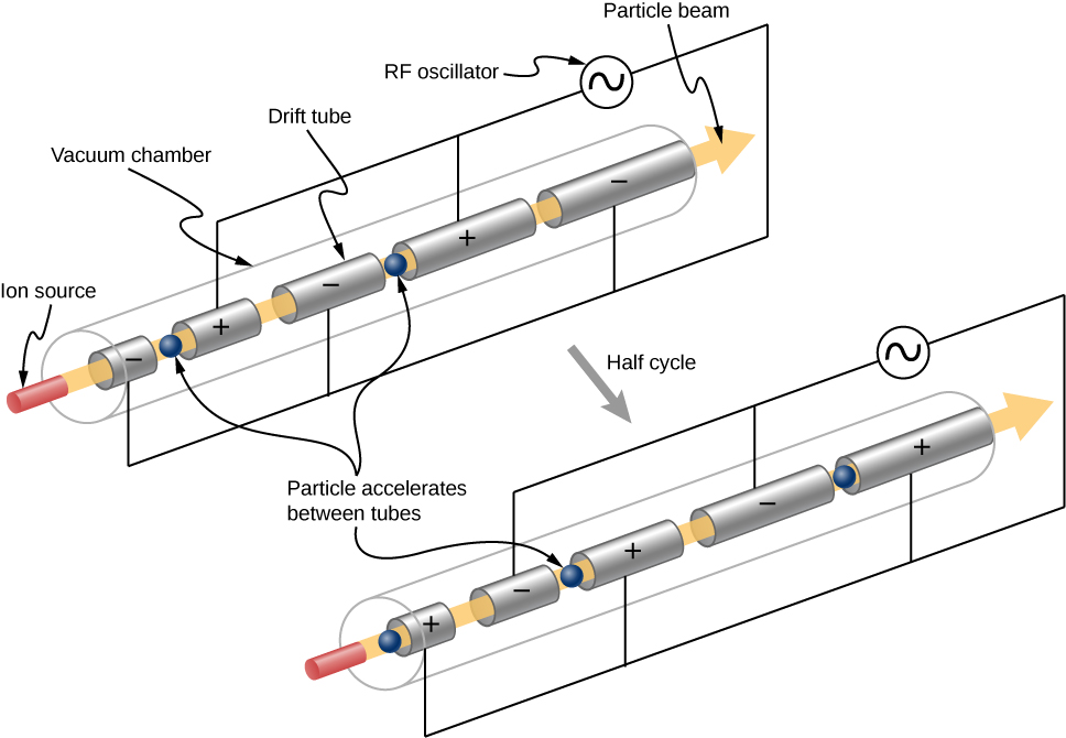 There are two figures, both showing four tubes in a row, labeled drift tubes. The tube on the left is the shortest. The tubes become progressively longer as you go right. Alternate tubes are connected to the opposite terminals of an AC source. An arrow labeled beam passes through the tubes from left to right. The base of the arrow, to the left is labeled ion source. Particles are shown moving along the arrow. In the first figure, the second and fourth tubes have a plus sign and the other two have a minus sign. In the second figure, this polarity is reversed.