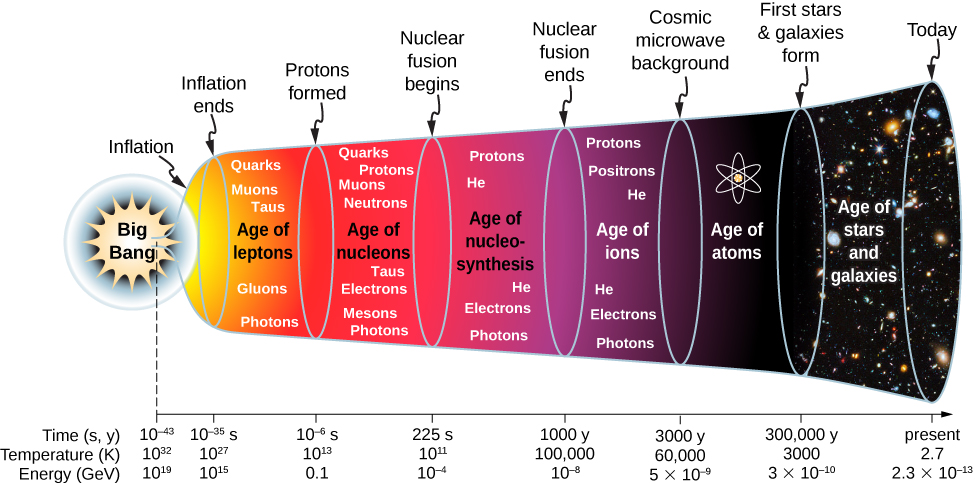 Figure shows a timeline. Inflation starts at 10 to the power minus 43 seconds after big bang, at a temperature of 10 to the power  32 K and an energy of 10 to the power 19 GeV. Inflation ends at 10 to the power minus 35s, 10 to the power 27 K and 10 to the power 15 GeV. This is followed by Age of leptons: quarks, muons, taus, gluons and photons. Protons are formed at 10 to the power minus 6 s, 10 to the power 13 K and 0.1 GeV. This is followed by the age of nucleons: quarks, protons, muons, neutrons, taus, electrons, mesons, photons. Nuclear fusion begins at 225 s, 10 to the power 11 K and 10 to the power minus 4 GeV. This is followed by the age of nucleo synthesis: protons, He, electrons, photons. Nuclear fusion ends at 1000 years, 100,000 K and 10 to the power minus 8 GeV. This is followed by the age of ions: protons, positrons, He, electrons, photons. Cosmic microwave background is at 3000 years, 60,000 K and 5 into 10 to the power minus 9 GeV. This is followed by age of atoms. First stars and galaxies are formed at 300,000 years, 3000 K and 3 into 10 to the power minus 10 GeV. This is followed by the age of stars and galaxies. Today the temperature is 2.7 K and the energy is 2.3 into 10 to the power minus 13 GeV.