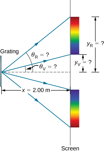 A vertical line on the left is labeled grating and one on the right is labeled screen. They are a distance x equal to 2 meters apart. Four arrows radiate from the grating to the screen. The first and second from the top make angles theta R and theta V respectively with the central axis. The points where they fall on the screen are at distances yR and yV respectively from the central axis. Rainbows are formed on the screen between the first and second arrow and between the third and fourth arrow.