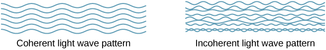 An illustration of coherent light wave pattern and incoherent light wave pattern. The coherent light consists of waves of the same wavelength, phase and amplitude, so that all the crests are aligned and all the troughs are aligned. The incoherent light consists of waves of different wavelengths, phases and amplitudes, resulting in overlapping crests and troughs of different waves.