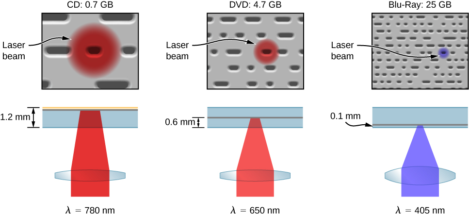 The different pit sizes and player-hardware configurations of a CD, DVD, and Blu-Ray player are illustrated. In each case, the pits are smaller than the size of the spot made by the laser beam on the surface of storage medium. On the left, the CD player, with 0.7 GB storage capacity, is shown. The CD laser has a wavelength of lambda equal to 780 nanometers, corresponding to a red color. It is focused by a lens, penetrating the CD material to a depth of 1.2 m m and forming a relatively large spot on the surface of the CD. In the middle, the DVD player, with 4.7 GB storage capacity, is shown. The DVD laser has a wavelength of lambda equal to 650 nanometers, corresponding to a reddish-orange color. It is focused by a lens, penetrating the DVD material to a depth of 0.6 m m and forming a smaller spot on the surface of the DVD than we saw on the CD. On the right, the Blue-Ray player, with 25 GB storage capacity, is shown. The blue-Ray laser has a wavelength of lambda equal to 405 nanometers, corresponding to a blue color. It is focused by a lens, penetrating the blue-ray disc material to a depth of 0.1 m m and forming a small spot on the surface of the disc.