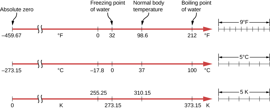 Summary Thermometers And Temperature Scales By Openstax