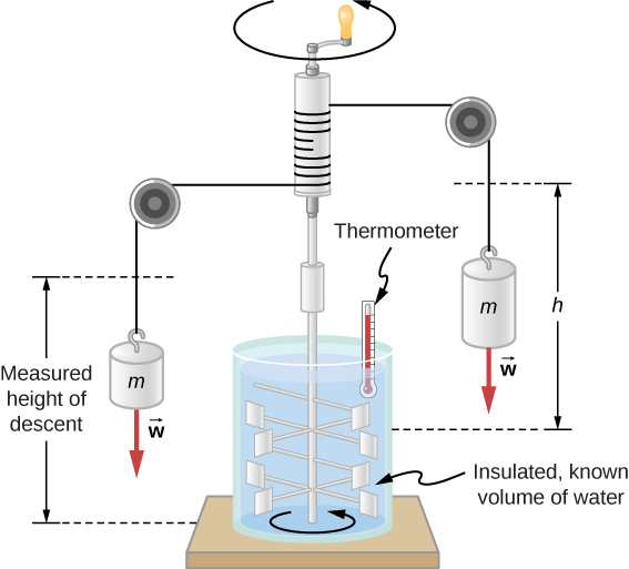 An insulated cylindrical container is filled with known volume water. A vertical rod is immersed in it. This has paddles which would stir the water if the rod were rotated. The top portion of the rod is outside the water. A string is tied around it, both ends of which go over pulleys and support weights on either side. A lever at the top is used to rotate the rod. A thermometer is kept in the water. The distance from the cente of the weight and the pully to the base of the container is labeled measured height of descent.