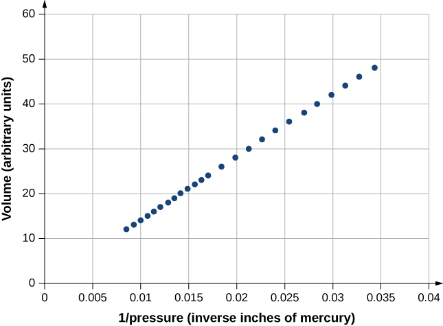 This figure is a graph of the volume (in arbitrary units) on the vertical axis as a function of one over the pressure (in inverse inches of mercury) on the horizontal axis. The horizontal scale runs from 0 to 0.04. The vertical scale runs from 0 to 60. The graph shows data points that appear to lie on a straight line, starting inverse pressure of about 0.008 inverse inches of mercury and volume of about 11, and ending at an inverse pressure of just under 0.035 inverse inches of mercury and volume of just under 50. The data points are closely spaced at the lower end and get farther apart as the inverse pressure and volume increase.