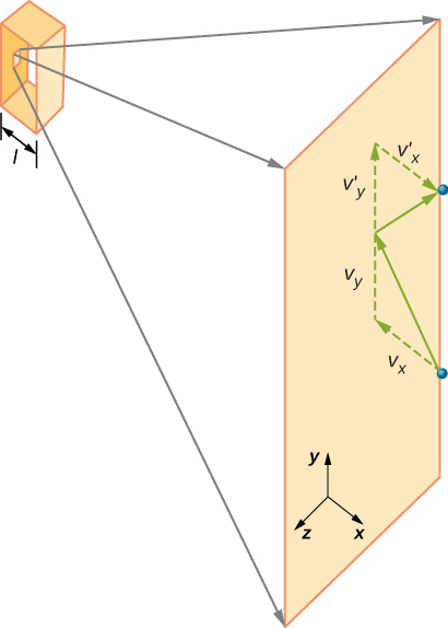 The figure is an illustration of a molecule hitting a wall of a box of depth l. The molecule approaches the wall with a velocity vector that has component v x perpendicular to and toward the wall and v y parallel to the wall, then and moves away from it with a velocity vector that has component v prime x perpendicular to and away from the wall and v prime y parallel to the wall.