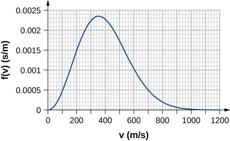 The figure is a plot of f of v in seconds per meter as a function of v in meters per second. The horizontal scale is 0 to 1200 seconds per meter, with major grid lines every 0.0005 and with minor grid lines every 0.0001. The vertical scale is 0 to 0.0025 meters per second, with major grid lines every 200 and with minor grid lines every 20. The function peaks at v equal to about 350 with a value of f of about 0.00235. Additional values of the function over the full range shown are as follows, in ordered pairs of v and f: 0, 0; 100, 0.0005; 200, 0.0015; 300, 0.0022; 400, 0.0023; 500, 0.00152; 600, 0.001; 700, 0.0005; 800, 0.0002; 900, 0.0001; 1000 and higher, 0. From 600 to 800, the function has approximate coordinates of: 600, 0.001; 620, 0.0009; 640, 0.0008; 660, 0.0007; 680, 0.0007; 700, 0.0005; 720, 0.0004; 740, 0.00035; 760, 0.0003; 780, 0.00023; 800, 0.0002.