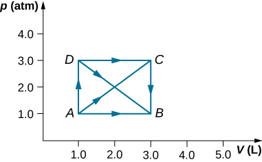 The figure is a plot of pressure, p, in atmospheres on the vertical axis as a function of volume, V, in Liters on the horizontal axis. The horizontal volume scale runs from 0 to 5.0 Liters, and the vertical pressure scale runs from 0 to 4.0 atmospheres. Four points, A, B, C, and D are labeled. Point A is at 1.0 L, 1.0 atmospheres. Point B is at 3.0 L, 1.0 atmospheres. Point C is at 3.0 L, 2.0 atmospheres. Point D is at 1.0 L, 3.0 atmospheres. A straight horizontal line connects A to B, with an arrow pointing to the right indicating the direction from A to B. A straight horizontal line connects D to C, with an arrow to the right indicating the direction from D to C. A straight vertical line connects A to D, with an arrow pointing upward indicating the direction from A to D. A straight vertical line connects C to B, with an arrow downward indicating the direction from C to B. Finally, a straight diagonal line connects D to B with an arrow pointing in the direction from D to B.