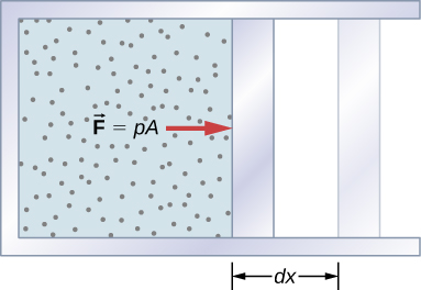 The figure is an illustration of a piston with gas inside. The piston is shown in two positions, separated by a distance d x. A force F equal to p A is shown pushing the piston outward.