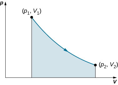 The figure shows a graph of p on the vertical axis as a function of V on the horizontal axis. No scale or units are given for either axis. Two points are labeled: p 1, V 1 and p 2, V 2, with V 2 larger than V 1 and p 2  smaller than  p 1. A curve connects the two points and the area under the curve is shaded. The curve is concave up.