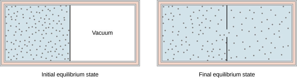 The figure on the left is an illustration of the initial equilibrium state of a container with a partition in the middle dividing it into two chambers.  The outer walls are insulated. The chamber on the left is full of gas, indicated by blue shading and many small dots representing the gas molecules. The right chamber is empty. The figure on the right is an illustration of the final equilibrium state of the container. The partition has a hole in it. The entire container, on both sides of the partition, is full of gas, indicated by blue shading and many small dots representing the gas molecules. The dots in the second, final equilibrium state, illustration are less dense than in the first, initial state illustration.