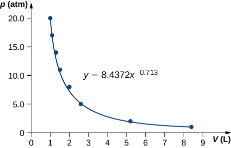 The figure is a plot of pressure, p, in atmospheres on the vertical axis as a function of volume, V, in liters on the horizontal axis. The horizontal volume scale runs from 0 to 20, and the vertical pressure scale runs from 0 to 9. The data from the previous table is plotted as points and the equation y equals 8.4372 x to the minus 0.713 power is plotted as a curve. The points all lie on or very close to the curve.