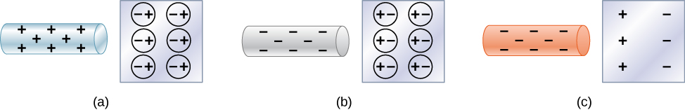 Microscopic views of objects are shown. In part a, a positive rod with positive signs is close to an insulator. The negative ends of all the molecules of the insulator are aligned toward the rod and positive ends of all molecules shown as spheres are away from the rod. In part b, a negative rod with negative signs is close to an insulator. The positive ends of all the molecules of the insulator are aligned toward the rod and negative ends of all molecules shown as spheres are away from the rod. In part c, a rod with negative signs is close to an insulator. Only the net charges are shown in the insulator. The insulator surface closer to the rod has positive signs. The other surface has negative signs.