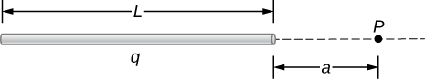 A horizontal rod of length L is shown. The rod has total charge q. Point P is a distance a to the right of the right end of the rod.