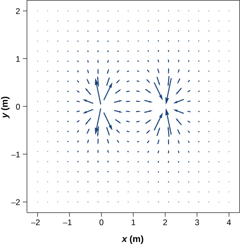 A vector plot of the electric field due to two sources. The sources are not shown. The field is represented by arrows in an x y graph. Both x and y are in meters and both scales are from -2 meters to 4 meters. Near the origin, the arrows are long and point away from it. Near the point at coordinates 2, 0 the arrows are long and point toward the point. The arrows get smaller as we move farther from those two location and point in intermediate directions.