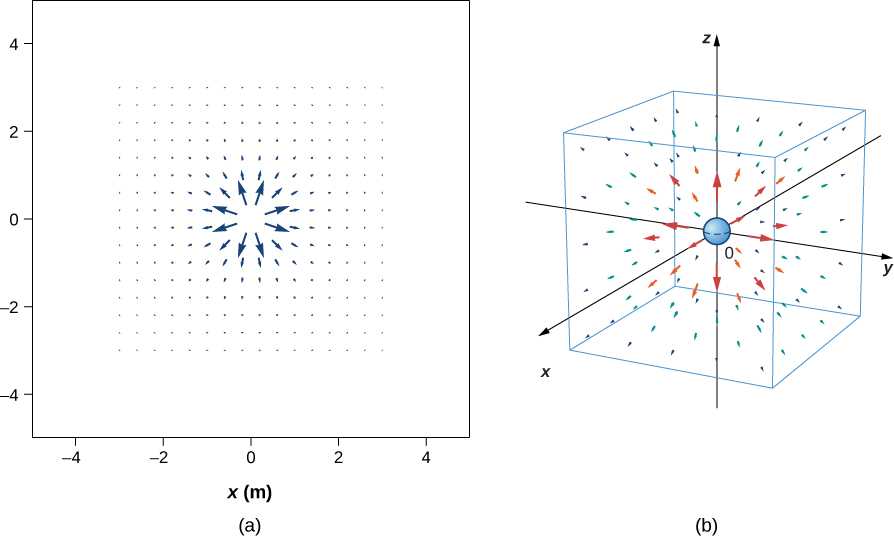 The electric field is shown as arrows at test points on a grid. In figure a, the field is shown in the x y plane, with x and y measured in meters and ranging from -4 meters to 4 meters. The arrows point away from the origin, and are largest near the origin, decreasing with distance from the origin. In figure b, a three dimensional vector field is shown. The charge is at the center and, again, the arrows are largest near the origin, decreasing with distance from the origin.