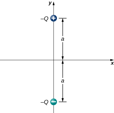 Two charges are shown on the y axis of an x y coordinate system. Charge +Q is a distance a above the origin, and charge −Q is a distance a below the origin.