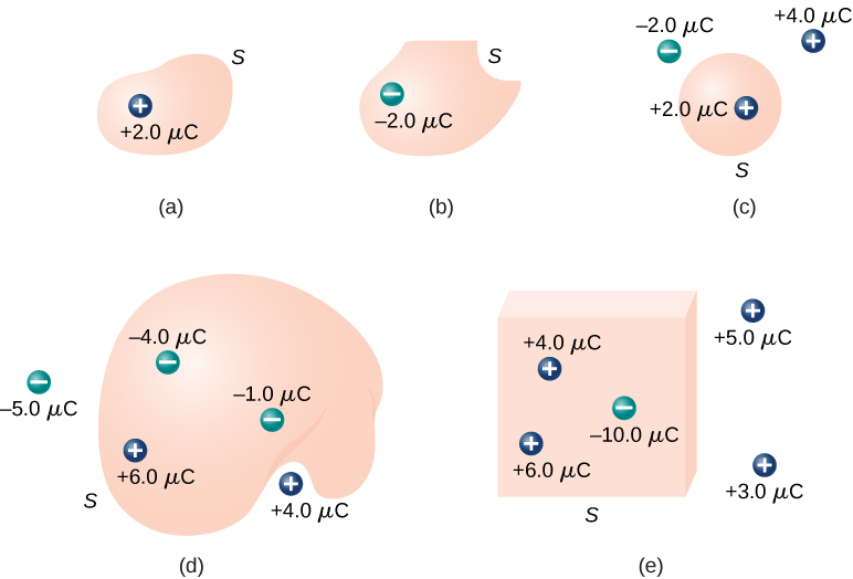 Figures a through d show irregular shapes and figure e shows a cube. Figure a has a charge inside the shape labeled plus 2.0 mu C. Figure b has a charge inside the shape labeled minus 2.0 mu C. Figure c has a charge inside the shape labeled plus 2.0 mu C and two charges outside labeled plus 4 mu C and minus 2.0 mu C. Figure d has three charges inside the shape labeled minus 1.0 mu C, minus 4.0 mu C and plus 6.0 mu C and two charges outside the shape labeled minus 5.0 mu C and plus 4.0 mu C. Figure e has three charges inside labeled plus 4.0 mu C, plus 6.0 mu C and minus 10.0 mu C and two charges outside the cube labeled plus 5.0 mu C and 3.0 mu C.