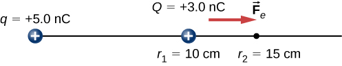 The figure shows two positive charges, q (+5.0nC) and Q (+3.0nC) and the repelling force on Q, marked as F subscript e. Q is located at r subscript 1 = 10cm and F subscript e vector is towards r subscript 2 = 15cm.