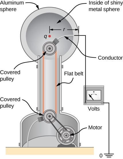 The figure shows the parts of Van de Graaff generator.