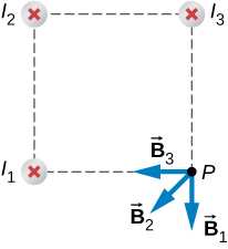 Figure shows three wires I1, I2, and I3 with current flowing into the page. Wires form three corners of a square. The magnetic field is determined at the fourth corner of the square that is labeled P. Vector B3 is directed from the point P towards the wire I1. Vector B1 is the continuation of the line from the wire I3 to the point P. Vector B2 lies between vectors B1 and B3.