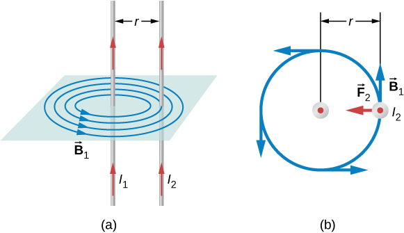 Figure A shows two long, straight, and parallel conductors separated by a distance r. The magnetic field produced by one of the conductors is perpendicular to the direction of the flow of the current. Figure b is the top view. It shows that vector F2 is directed from one of the conductors to another. Vector B1 lies at the same plane as the magnetic field and is perpendicular to F2.