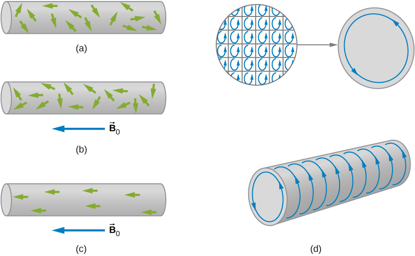 Figure a shows a rod with randomly oriented magnetic dipoles. Figure b shows domains that got partially oriented after the magnetic field was applied along the axis of the rod. Figure c shows fully oriented domains. Figure d shows that the dipoles are aligned within the individual domains and are equivalent to a current around the surface of the material. This surface current produces its own magnetic field which enhances the field of the solenoid.