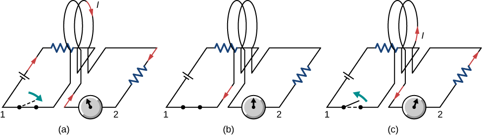 Figure A shows the circuit in which switch is getting closed causing current to flow clockwise through it. Figure B shows the circuit in which switch is kept closed. There is no current in the circuit. Figure C shows the circuit in which switch is getting opened causing current to flow counter clockwise through it.