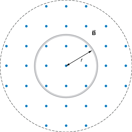 Figure shows a circular coil of radius r in a decreasing uniform magnetic field.