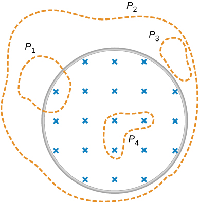 Figure shows the magnetic filed confined within the cylindrical region. Area P1 partially lies in the magnetic field. Area P2 is larger that the area of magnetic field and completely includes it. Area P3 lies outside of the magnetic field. Area P4 is smaller than the area of the magnetic field and is completely included within it.