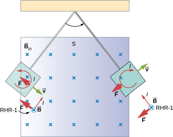 Figure shows conducting plate swinging between the poles of a magnet and passing uniform magnetic field. Counterclockwise eddy current is created when the plate enters the field. Clockwise current is create when the plate exists the field.