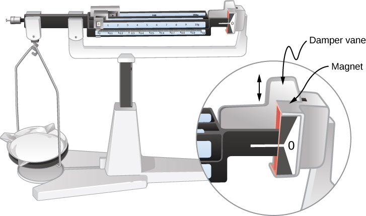 Figure shows sensitive laboratory balances. Magnetic damping is achieved by a conducting disc, also called damper vane, inserted into the magnet.