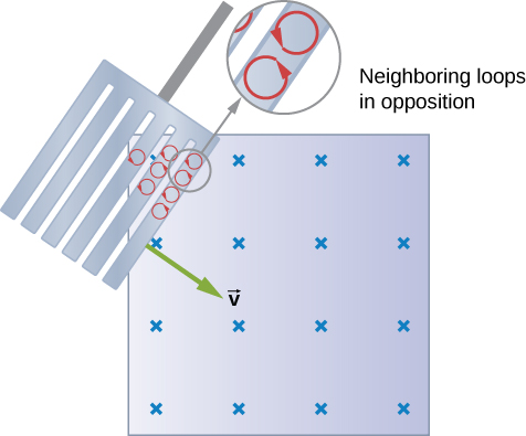 Figure shows a slotted metal plate entering a magnetic field. Small eddy currents rotating in the opposite directions are created when the plate enters the field.