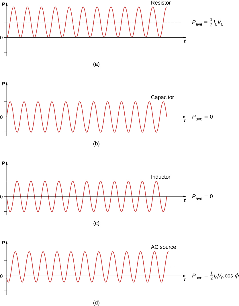 Figures a through d show sine waves on graphs of P versus t. All have the same amplitude and frequency. Figure a is labeled resistor. P bar is equal to half I0 V0. The sine wave is above the x axis, with the minimum y value being 0. It starts from a trough. Figure b is labeled capacitor. P bar is equal to 0. The equilibrium position of the sine wave is along the x axis. It starts at equilibrium with a positive slope. Figure c is labeled inductor. P bar is equal to 0. The equilibrium position of the sine wave is along the x axis. It starts at equilibrium with a negative slope. Figure d is labeled AC source. P bar is equal to half I0 V0 cos phi. The equilibrium position of the sine wave is above the x axis, with the minimum y-value of the wave being negative.